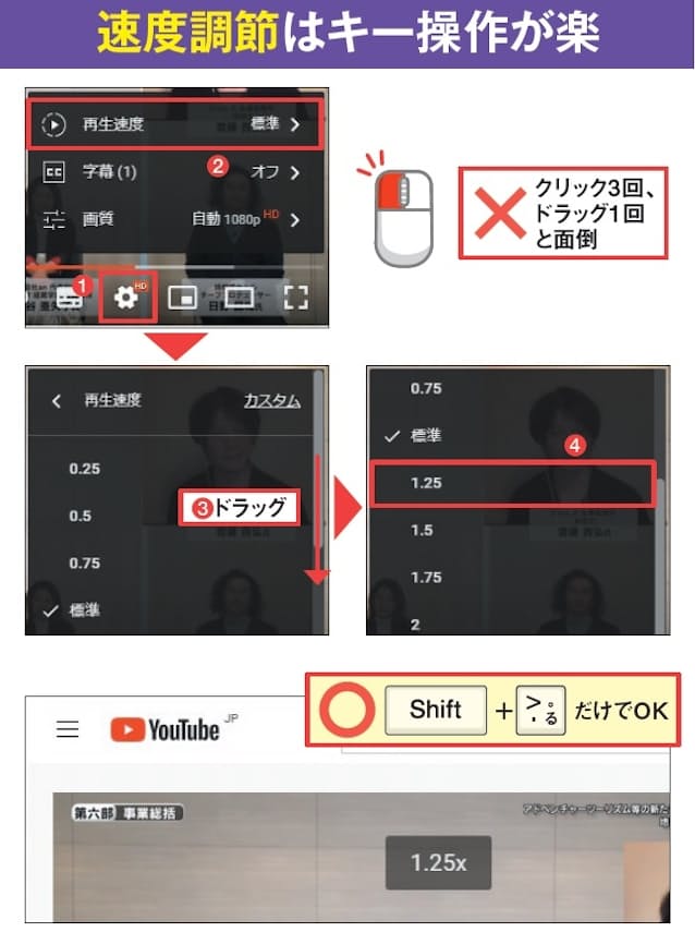 図1 YouTubeで再生速度を変更するとき、マウス操作では何度もクリックやドラッグをしなくてはならない（1〜4）。ショートカットキーなら「Shift」＋「,」（<）キーで低速に、「Shift」＋「.」（>）キーで高速に、1段階ずつ調節できる