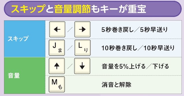 図2 YouTubeにはほかにも多くのショートカットキーがあるが、特に便利なのは再生スキップと音量調節だ