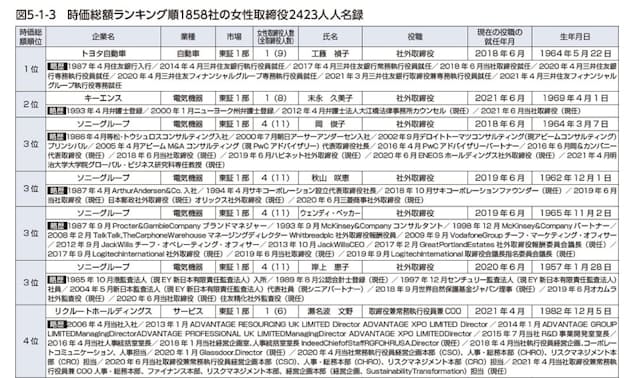 調査レポート『女性活躍サーベイ CGC改訂後、プライム市場を目指す 上場企業の実態と課題分析』には、企業の時価総額順(2021年10月末時点)に女性取締役2423人のデータを掲載した