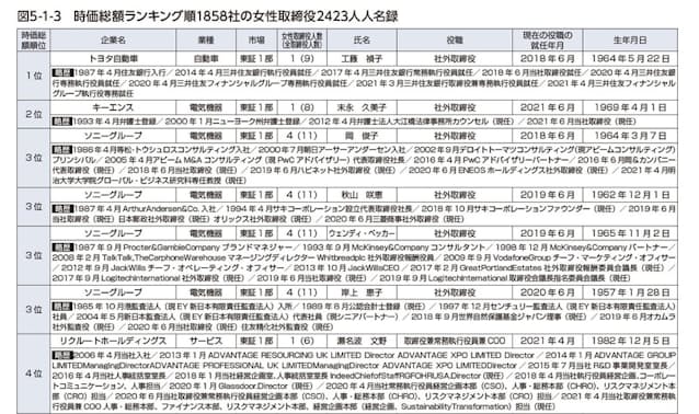 調査レポート『女性活躍サーベイ　CGC改訂後、プライム市場を目指す 上場企業の実態と課題分析』には、企業の時価総額順（2021年10月末時点）に女性取締役2423人のデータを掲載した