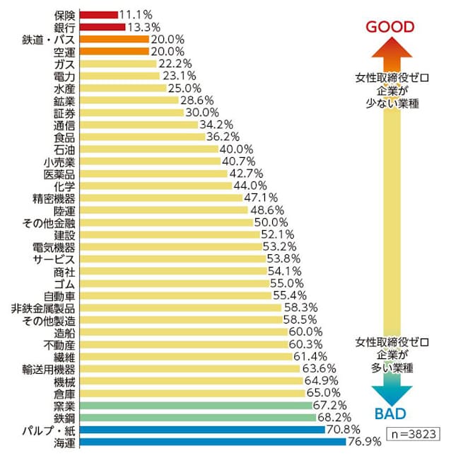 2021年12月時点で、業種別に女性取締役がいない企業数の割合を算出、比較した。女性取締役ゼロ企業が多い業種は、海運、パルプ・紙、鉄鋼などだ