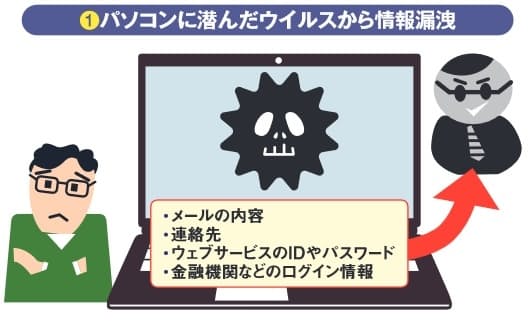 図1　パソコンがウイルスに感染すると、個人情報が盗まれるだけでなく金銭的にも被害を受ける恐れがある。最近、再び急拡大している「Emotet」は、知り合いからのメールを装って感染させ、さまざまな情報を盗み取る（図3参照）。巧妙なフィッシング詐欺にも気を付けたい（図4参照）