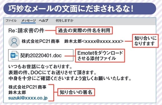 図3 Emotet の大まかな手口は、知り合いをかたる送信者からメールが届き、添付ファイルを開くと感染するというもの(文面は実例を参考に作成)。実際にはさまざまなパターンがあるが、感染したパソコンから情報を盗んでいるため、過去の件名に「Re」を付けるなど偽装に不自然さが少ないのが特徴だ