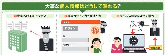 図1 個人情報が漏れる原因は主に3つ。1は企業からの流出だが、これはユーザー側で打つ手はない。2はフィッシング詐欺、3はウイルス感染で、この2つは自身に適切な知識があれば未然に防ぐことが可能だ