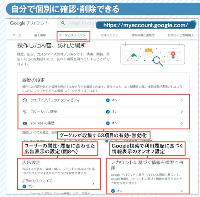 図2 左記のURLからGoogleアカウントの管理画面を開き、「データとプライバシー」を選択すると、グーグルが保存している情報を確認できる。「ロケーション履歴」以外はオンの場合が多い