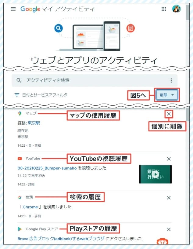 図4 図3で「すべて表示」を押すと、グーグルのサービスの利用履歴が時系列で一覧表示される。「×」を押せば個別に情報を削除可能。指定期間のデータや全データをまとめて削除するには、「削除」を押す(図5へ)