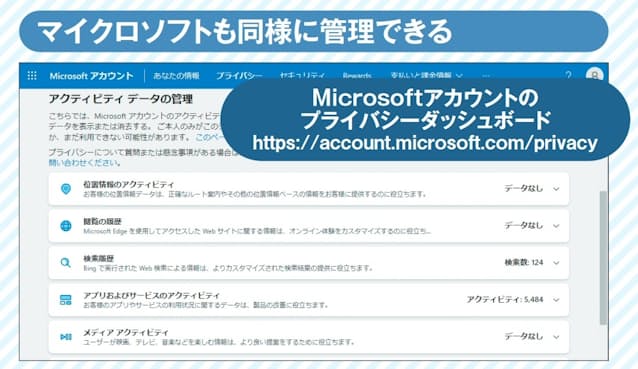 図9 マイクロソフトでもMicrosoftアカウントでサインインしている場合は、グーグルと同様に利用履歴を記録。Bing(ビング)での検索やEdgeでの閲覧履歴、OneDrive(ワンドライブ)の使用履歴などを収集している。上記のページから確認および削除が可能だ