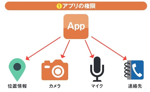 図1　アプリがスマホの上記のような機能やデータを利用するには権限が必要になる。必要以上の権限を利用するアプリがないか念のため確認しておくと安心だ