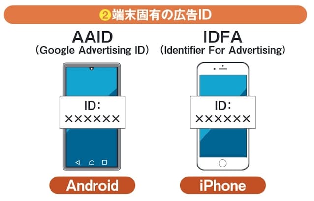 図2 スマホには広告配信用として固有のIDが付与され、アプリ内の履歴を収集する。グーグルとアップルで名称は異なるが、一般に広告IDや広告識別子と呼ばれるものだ