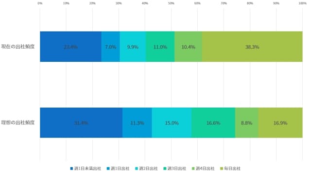 現在の出社頻度と理想の出社頻度（N=3207）（出所:野村総合研究所の調査結果を基に日経クロステック作成）