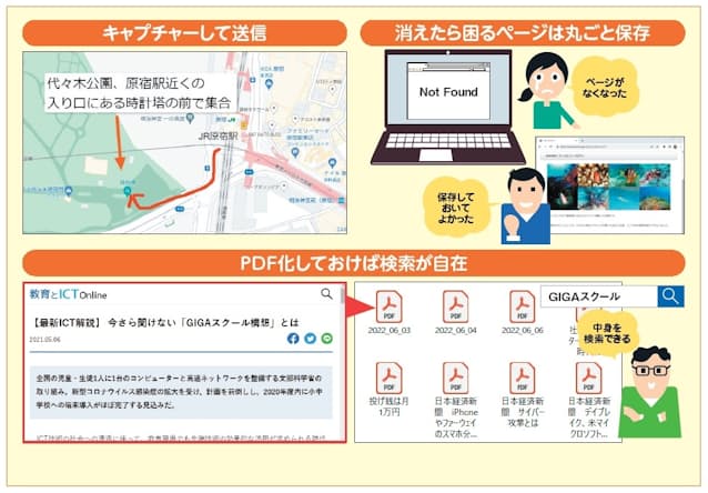 図1　ウェブページの切り取り方法や保存方法はいろいろ。画面を人に見せたいのか、サイトが消えても困らないようパソコンに保存しておきたいのか、保存したうえでデータベースとして活用したいのかなど、目的に応じて最適な方法を選ぼう