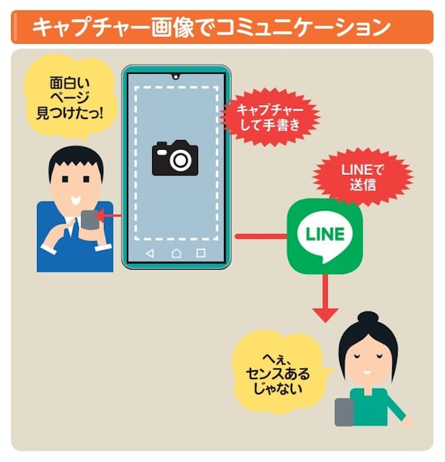 図1　スマホで注目のニュースやお買い得情報を見つけたら、キャプチャーしてLINEなどで友達に送信しよう。ウェブページのキャプチャーから手書き、LINEでの送信まで一連の作業をテキパキとこなすワザを解説する