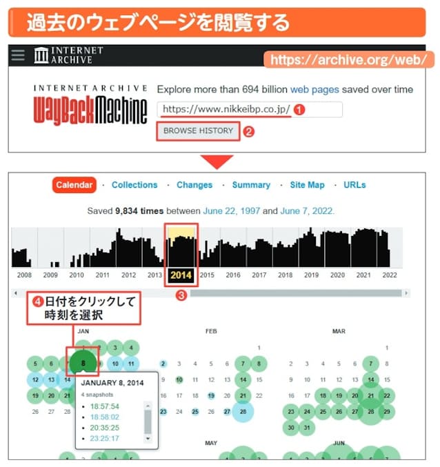 図7 アーカイブサービス「Wayback Machine(ウェイバックマシン)」で検索したいURLを入力して「BROWSE HISTORY」を押す(1、2)。閲覧したい年を選択(3)。データがある日はカレンダーに色が付いており、色が濃いほどデータ量が多い。日付と時刻を選択する(4)