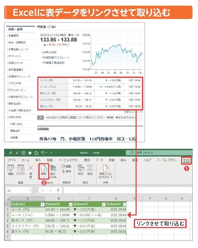 図9 Excelでクエリ機能を使ってウェブページの表を取り込むと更新が可能になる。取り込み先のテーブルが元のページにリンクしているので、「クエリ」タブ の「更新」で 最新データに更新できる(1、2)