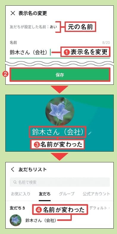 図5 変更したい名前を入力して、「保存」を押す(1、2)。自分のLINE上だけ表示名が変更される(3、4)。変更内容は相手に伝わらない