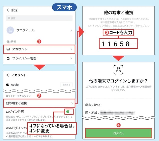 図7 図6の実行後、スマホのLINEを起動して「ホーム」タブの「設定」(図3参照)から「アカウント」、さらに「 他の端末と連携 」と順にタップ(1、2)。次の画面で図6右下のコードを入力し、「ログイン」する(3、4)