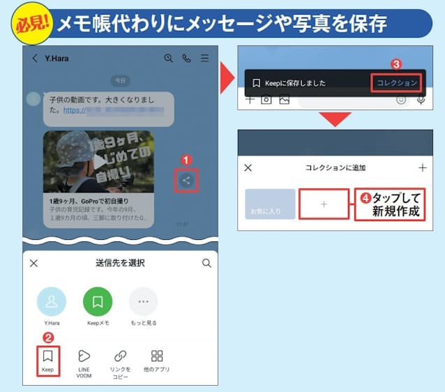 図9 覚えておきたいメッセージ内容やURL、保存しておきたい写真などは「Keep」を使ってLINE 内に保存する。保存するメッセージを長押し、または共有アイコンをタップして「送信先を選択」メニューの「Keep」を選択(1、2)。保存内容を分類する場合は、「コレクション」を開いて保存先を指定する(3、4)