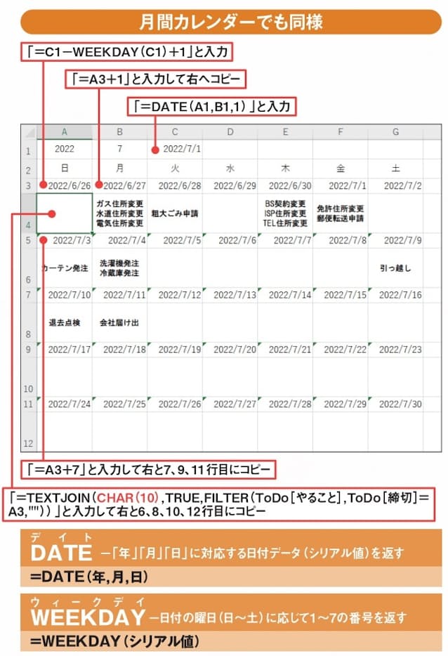 図8 月間カレンダーも同様。3、5、7、9、11行目に日付データを並べ、その日の「やること」を抜き出す数式を入力する。ここではTEXTJOIN関数の区切り文字列をセル内改行の「CHAR(10)」とした(赤字部分)。月間カレンダーを作る際はDATE関数で当該月の初日を求め(C1セル)、さらにWEEKDAY関数で第1週の日曜日を計算するのがポイントだ(A3セル)。なお、A4セルのTEXTJOIN関数式を右へオートフィルすると数式がおかしくなるので注意。「コピー」と「貼り付け」でコピーする