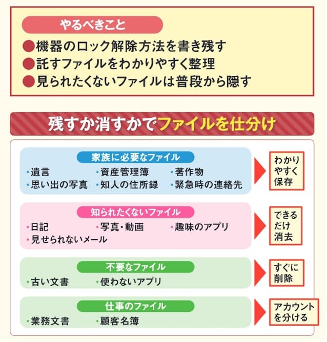 図2 家族に見せるべきファイルと、できれば見せたくないファイルに仕分けてから対処を考えよう