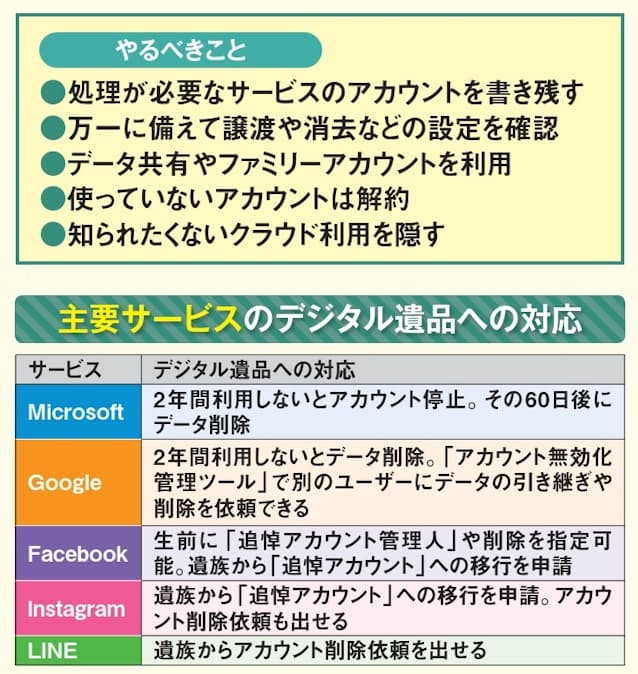 図2 サービスによってデジタル遺品の扱いは異なる。事前にできることがあればやっておこう
