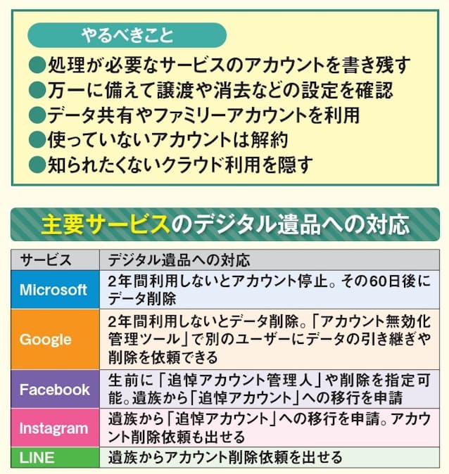 図2　サービスによってデジタル遺品の扱いは異なる。事前にできることがあればやっておこう