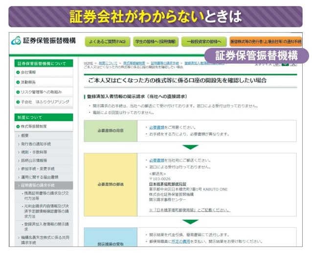 図4　「証券保管振替機構」では、株式所有者の死亡時に、遺族が必要書類をそろえて申請することで、口座の開設先を調べてくれる