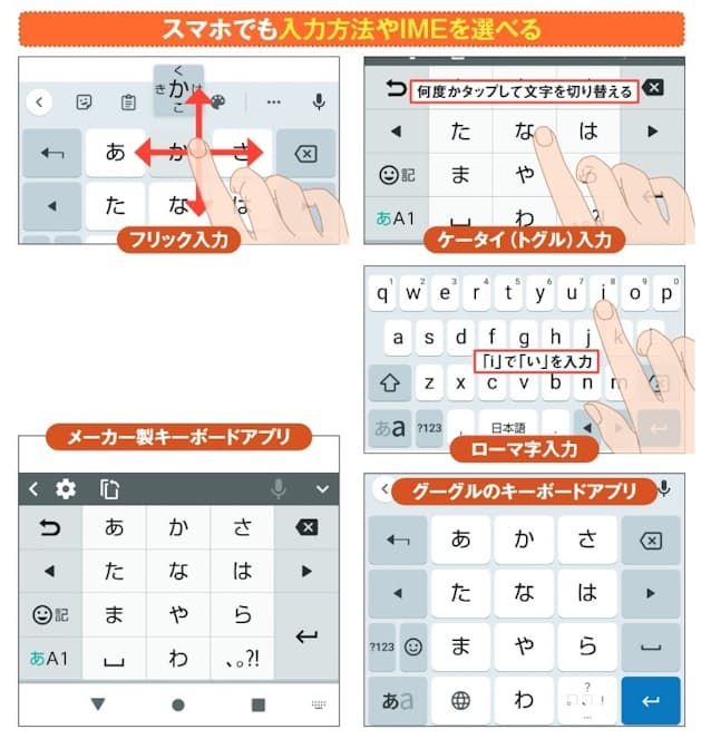 図2　スマホの日本語入力は、「ア」段の文字を押してからそのまま上下左右に動かして文字を選ぶフリック入力が基本。だが、ガラケー（携帯電話）と同じ入力方法や、パソコンでおなじみのローマ字入力も可能だ。また、キーボードアプリもスマホメーカー独自のもの以外にグーグル製のものなども選べる