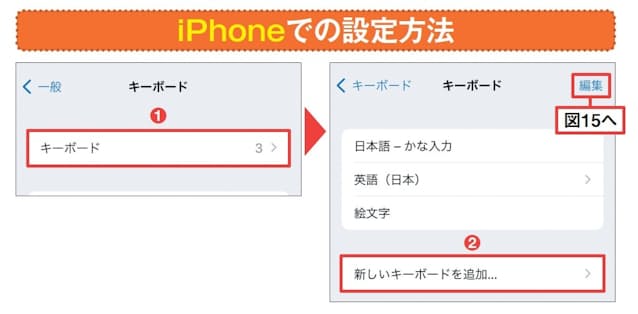 図13　 iPhone の「設定」→「一般」→「キーボード」を開く。「キーボード」をタップして「新しいキーボードを追加」を押す（1、2）