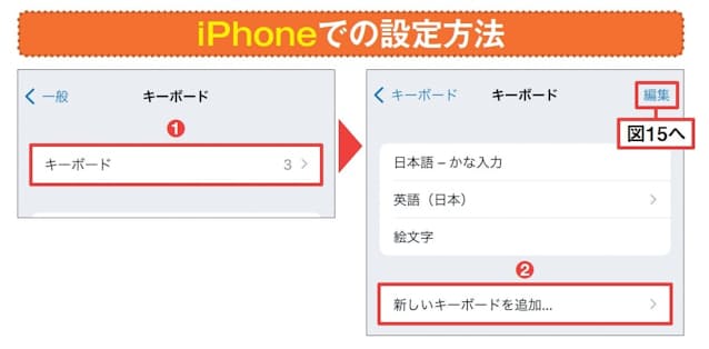 図13 iPhone の「設定」→「一般」→「キーボード」を開く。「キーボード」をタップして「新しいキーボードを追加」を押す(1、2)