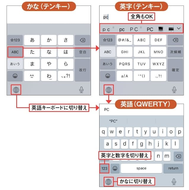 図17　キーボードが初期設定の「日本語 - かな入力」「英語（日本）」「絵文字」のままの場合、「ABC」のタップでテンキーによる英字入力になる。この状態では英字の全角変換もできる。地球儀ボタンをタップすると、QWERTY 配列の英語キーボードになる。パソコンのIMEオフと同じで、全角英字は入力できない（かな（テンキー）と英字（テンキー）の画面は、本連載2回目の図4の設定画面で「フリックのみ」をオンにした状態。「フリックのみ」がオフのときはキー配置が少し異なる）