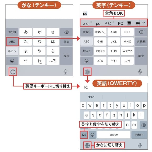 図17 キーボードが初期設定の「日本語 - かな入力」「英語(日本)」「絵文字」のままの場合、「ABC」のタップでテンキーによる英字入力になる。この状態では英字の全角変換もできる。地球儀ボタンをタップすると、QWERTY 配列の英語キーボードになる。パソコンのIMEオフと同じで、全角英字は入力できない(かな(テンキー)と英字(テンキー)の画面は、本連載2回目の図4の設定画面で「フリックのみ」をオンにした状態。「フリックのみ」がオフのときはキー配置が少し異なる)