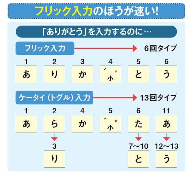 図1　日本語を入力するならフリック入力が一番効率が良い。携帯電話と同じケータイ（トグル）入力では「オ」段の文字を入力するのにキーを5回も押さなければならない