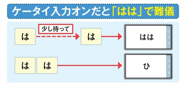 図2 フリック入力の際、ケータイ(トグル)入力も有効になっていると、例えば「はは」と入力したいときに難儀する。少し待ってから次の「は」を押さないと「ひ」になってしまう