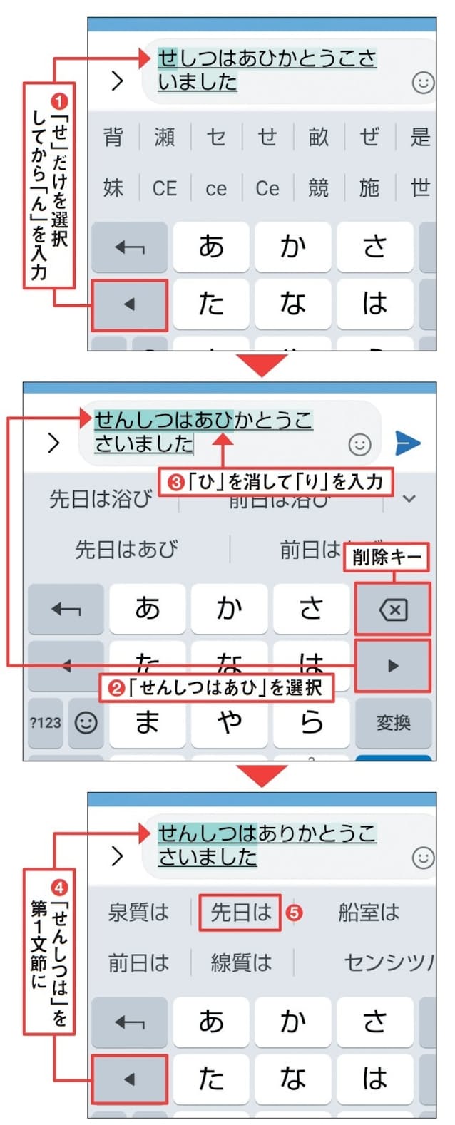 図17 まず左矢印キーか文節区切りのタップで「せ」だけを選択して「ん」を入力する(1)。「せんしつはあひ」までを選択し(2)。「ひ」を削除して「り」を入力(3)。「せんしつは」までを選択すれば正しく変換できる(4、5)