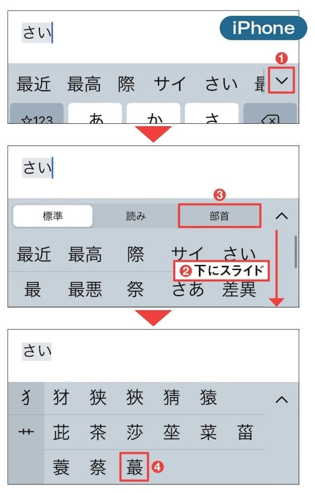 図22　 iPhoneでは、人名など読みがわかる漢字なら部首から選べる。読みを入力して変換候補をすべて表示（1）。候補一覧を下にスライドすると上部にタブが現れるので「部首」を選ぶ（2、3）。部首から目的の漢字を探す（4）