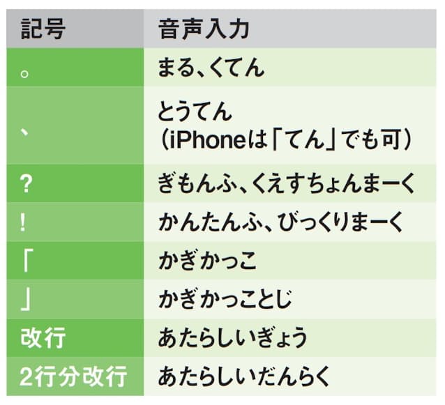 図3　句読点の入力や改行も音声でOK