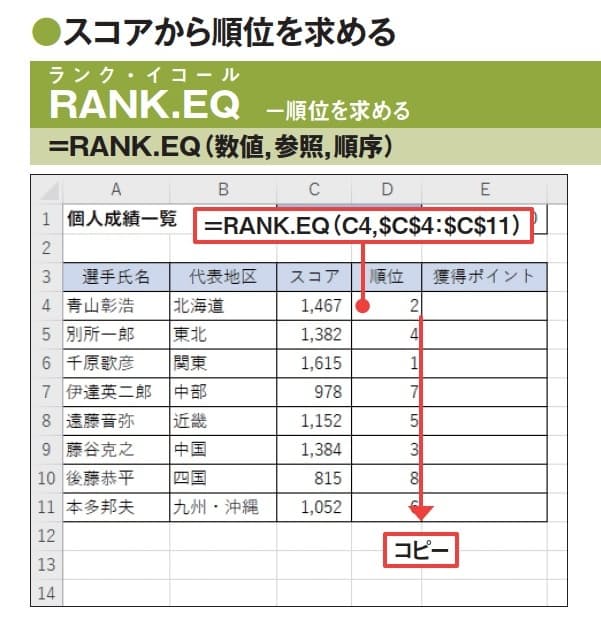図3 全選手のスコアの中における特定の選手の順位は、RANK.EQ関数で求められる。ここではD4セルにその数式を入力し、D5〜D11セルにコピーした。この場合、引数「参照」に指定する C4〜C11セルは、変化しないように絶対参照にしておく