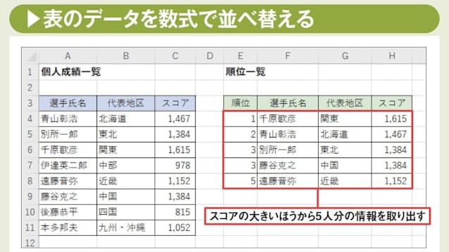 図1　最新版Excelであれば、元の表のデータを並べ替え、その一部を抽出するといった方法で、各順位に該当する選手の情報を取り出すことができる。この方法なら、同点の選手が複数いた場合でも、その人数分の情報を取り出すことが可能だ