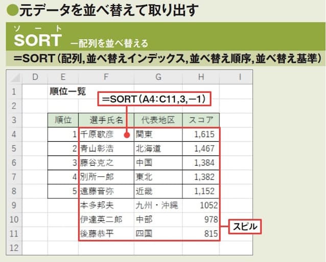 図2 やはり、最初は同点の選手がいない例で解説する。SORT関数の引数「配列」に元データの範囲を、引数「並べ替えインデックス」にキーにする列番号を指定。引数「並べ替え順序」に「−1」を指定すると、降順で並べ替えられた配列がスピルして表示される