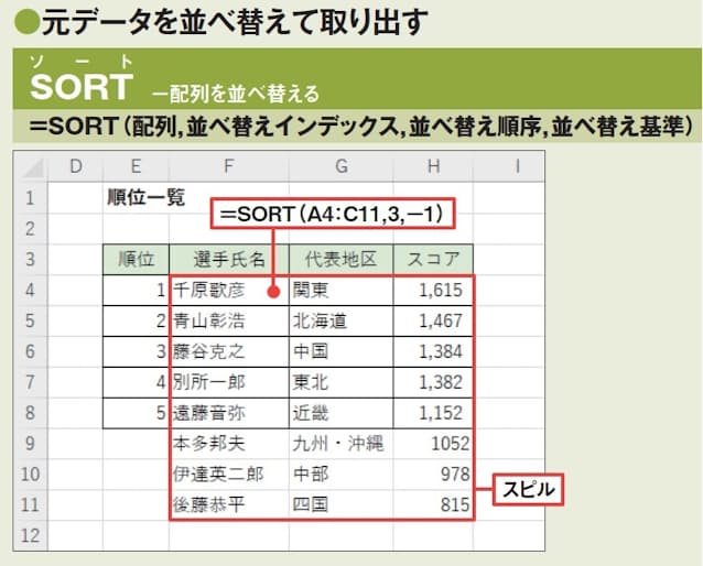 図2　やはり、最初は同点の選手がいない例で解説する。SORT関数の引数「配列」に元データの範囲を、引数「並べ替えインデックス」にキーにする列番号を指定。引数「並べ替え順序」に「−1」を指定すると、降順で並べ替えられた配列がスピルして表示される