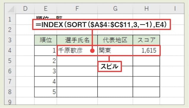 図3　同様にSORT関数で並べ替えた配列データを、INDEX関数（配列形式）の引数「配列」に指定。E4セルに入力された順位を引数「行番号」として、その行全体を配列として取り出す。この3列分のデータが、スピルによってF4〜H4セルに表示される
