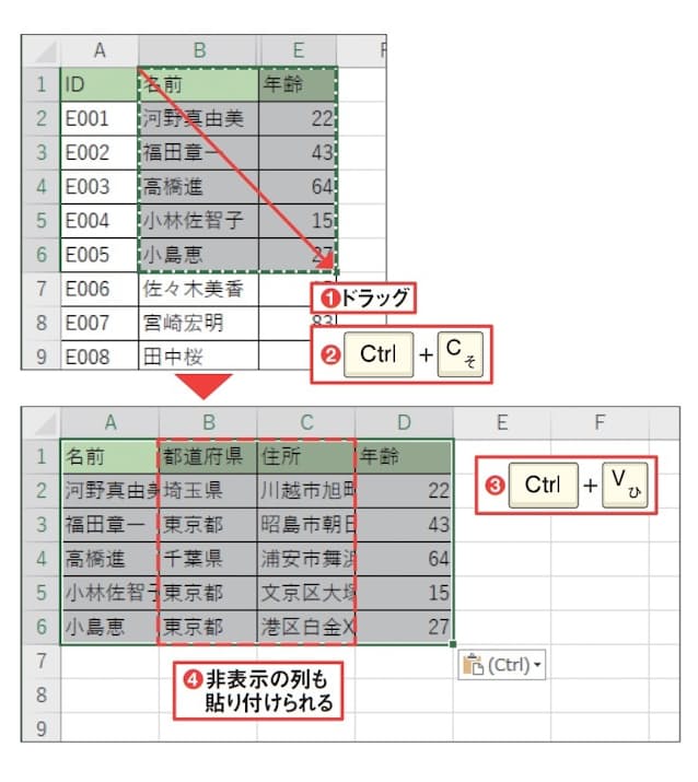 図2 非表示の列を含むセル範囲をドラッグして選択し(1)、「Ctrl」+「C」キーを押すなどしてコピー(2)。別の場所に「Ctrl」+「V」キーなどで貼り付けると(3)、非表示の列も表示された形で貼り付けられる(4)