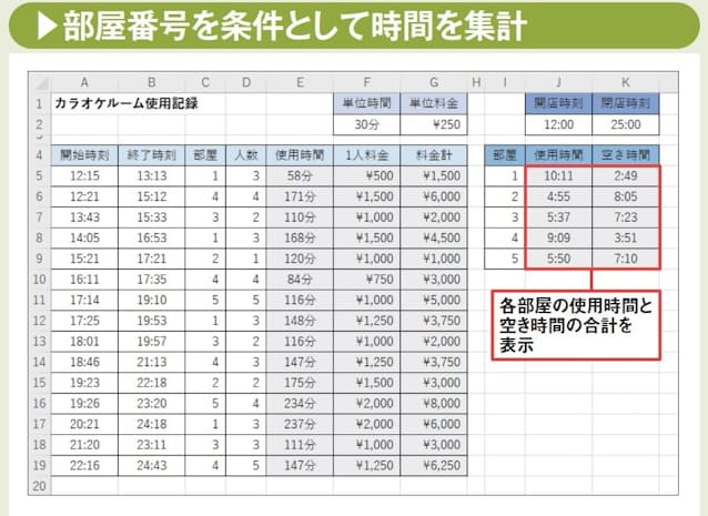 図1 引き続き入力した1日分の使用記録データに基づき、部屋ごとに使用時間の合計を求めよう。また、別セルの「開店時刻」と「閉店時刻」から求めたこの店の営業時間に基づいて、その部屋が使用されていなかった時間も表示する