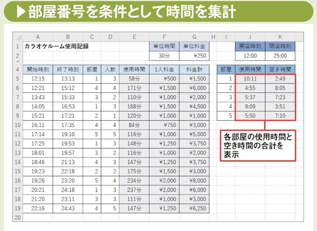 図1　引き続き入力した1日分の使用記録データに基づき、部屋ごとに使用時間の合計を求めよう。また、別セルの「開店時刻」と「閉店時刻」から求めたこの店の営業時間に基づいて、その部屋が使用されていなかった時間も表示する