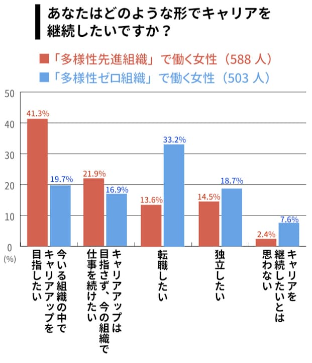 2021年10～11月に働く女性2482人を対象に行ったアンケート結果。「多様性先進組織」で働く女性の6割以上が「今いる組織」でのキャリア継続を望んでいるのに対し、「多様性ゼロ組織」で働く女性は「転職したい」「独立したい」と答えた人の合計が5割を超えている