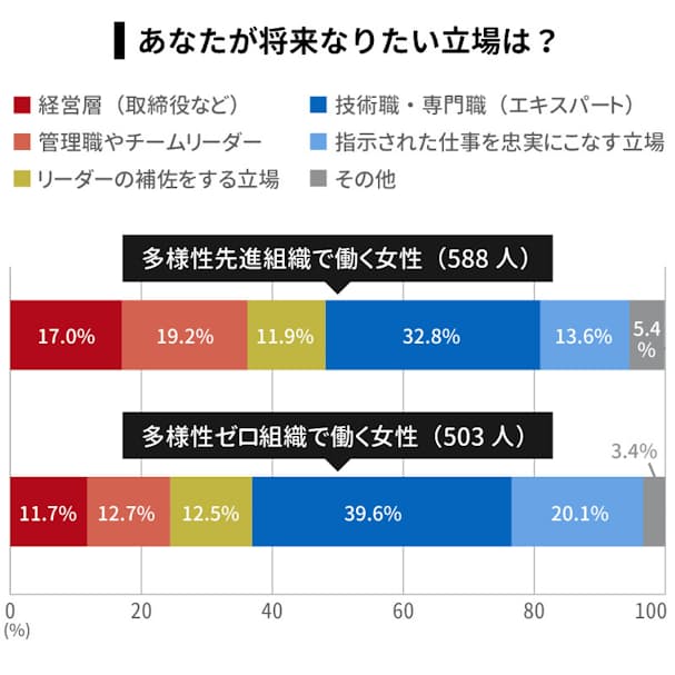 2021年10~11月に働く女性2482人を対象に行ったアンケート結果。「多様性先進組織」で働く女性の17%が「経営層」を目指しており、「管理職やチームリーダー」も含めると36.2%がリーダー的ポジションを目指している。一方で「多様性ゼロ組織」で働く女性は、リーダー的ポジションを目指す人の割合が24.4%にとどまり、「指示された仕事を忠実にこなす立場」を目指す人の割合が20.1%に上っている