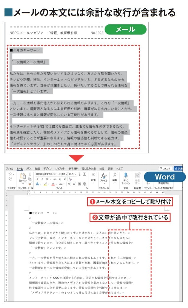 図1　メールマガジンの文章など、メールの本文に書かれた文章をWordで再利用したいとき、単純にコピーしてWordに貼り付けると（1）、段落の途中で改行されていることが多い（2）
