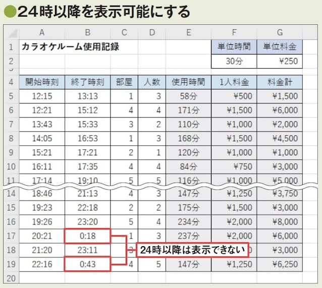 図2　この店の入店可能時刻はその日の24時までだが、閉店時刻は深夜の1時、つまり25時とする。このため、「終了時刻」列には24時を超える時刻を入力する場合がある。しかし、通常の時刻の表示形式では、24時を超える時刻を入力しても0時と表示されてしまう