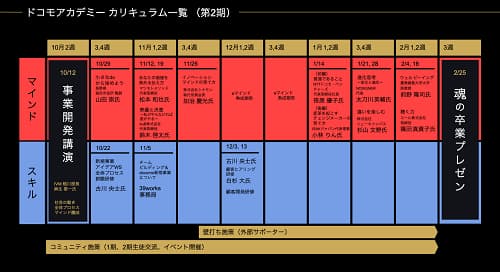 第2期(21年度)のカリキュラム