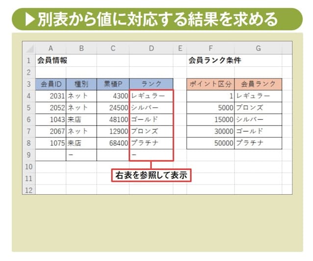 図11 数値の区分をさらに増やし、より多くの候補の中から1つの結果を求めたい場合は、事前にその対応表を用意しておくとよい。この方法なら、各区分の間隔がばらばらでも問題ない。ここでは、別表に基づいて5段階の会員ランクを表示させる数式を紹介しよう